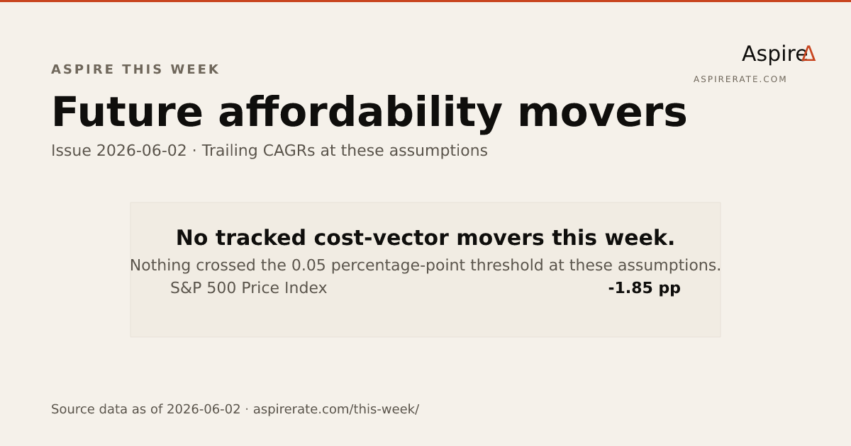 Weekly mover chart for the 2026-06-02 Aspire rate refresh