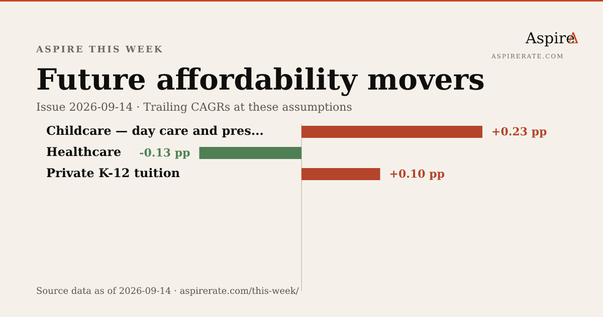 Weekly mover chart for the 2026-09-14 Aspire rate refresh