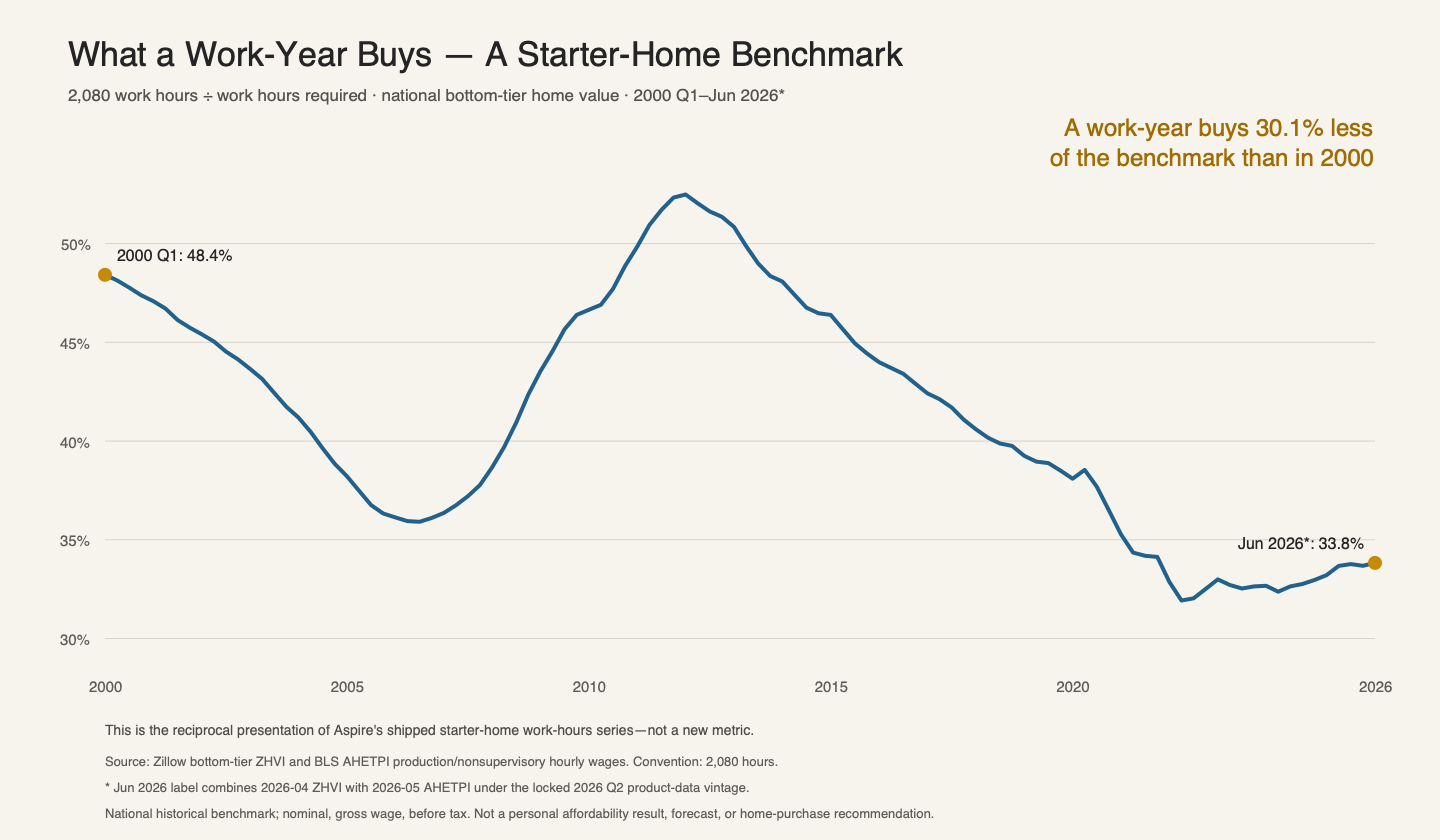 Line chart showing the share of a national bottom-tier home-value benchmark bought by one 2,080-hour work-year, declining from 48.4% in 2000 Q1 to 33.8% in June 2026, a 30.1% relative loss of purchasing reach.